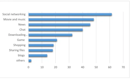 Figure 1.1: The popular online activates in Turkey (Huseynov &amp; Yildirim, 2016) 