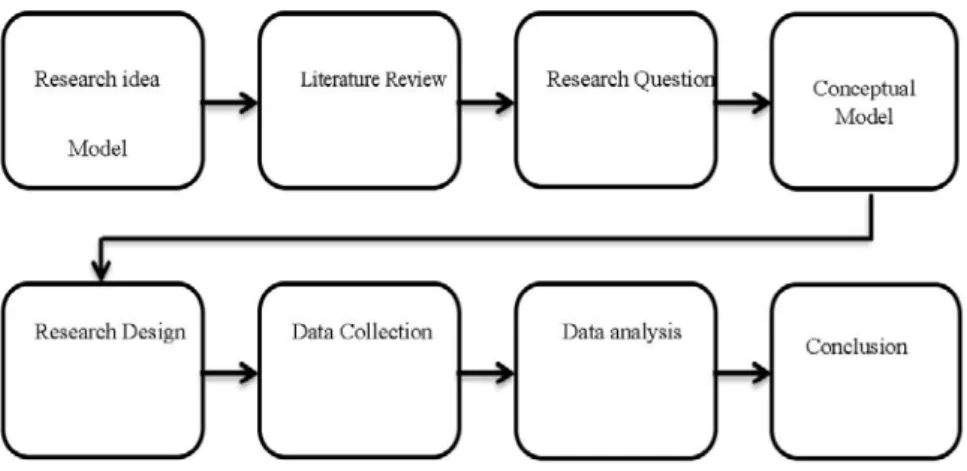 Figure 4.1: Research Phases of the Thesis 