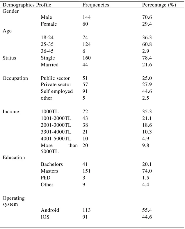 Table 5.1: Demographic profile of respondents. ............................................................