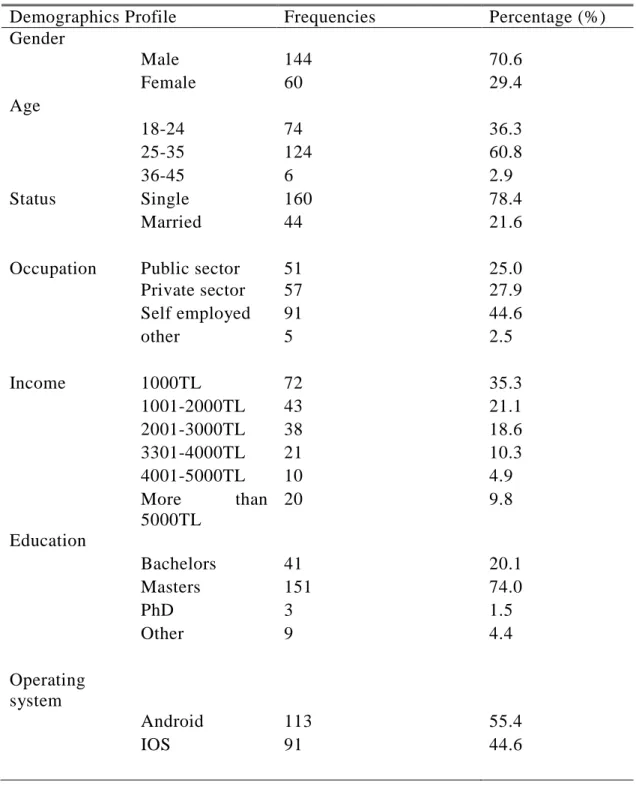Table 5.1: Demographic profile of respondents. ............................................................