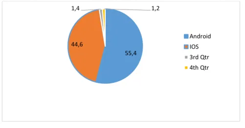 Figure 5.2: Usage of Operating System 