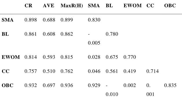 Table 5.4: The resume of Validity and Reliability Assessment. 