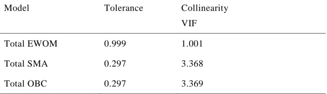 Table 5.6: Dependent Variable: Total CC 