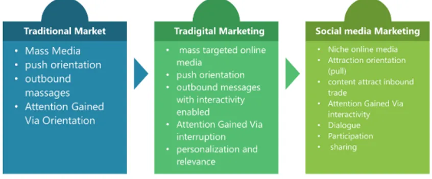 Figure 2.1: The Evolution of Marketing Communications  Source: Tuten and Solomon, 2015: 127/ 