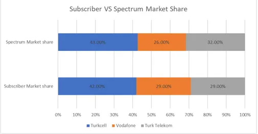 Figure 2.2: Subscriber VS Spectrum market share 