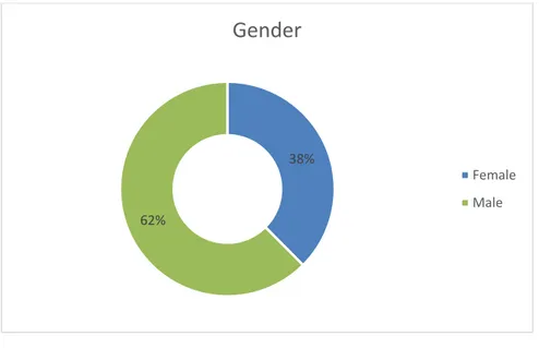 Figure 3.1: Frequency of Gender 