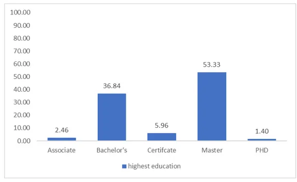 Figure 3.2: Frequency of Highest Education Level 