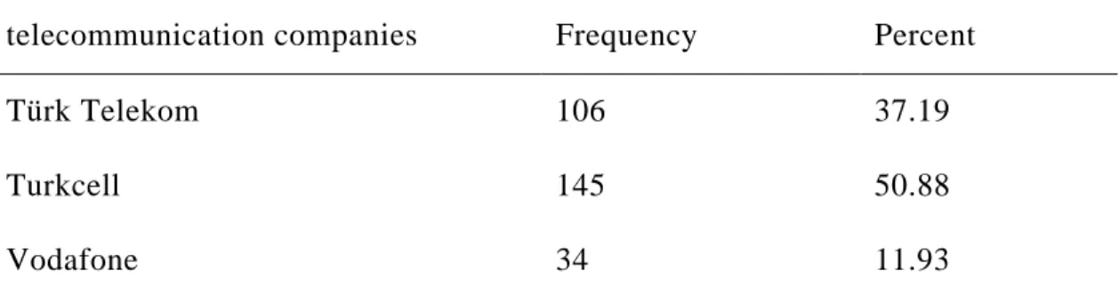 Table 3.3: Telecommunication companies subscriber frequency 