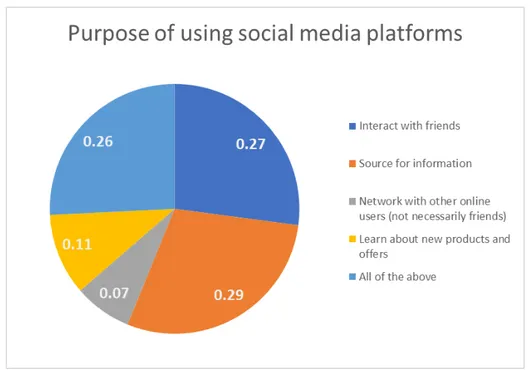 Figure 3.4: Purpose of using Social media 