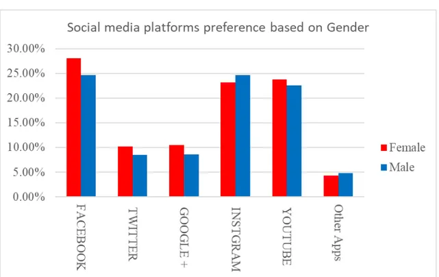 Figure 3.6: Social media platforms preference based on gender 