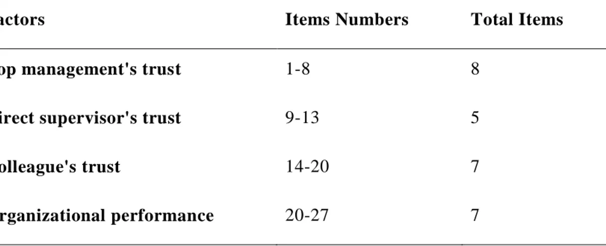 Table 3.1: Distribution of items according to the different elements. 