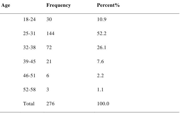 Table 4.2: Frequency for age Variable (N =276) 