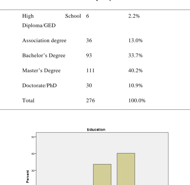 Figure 4.3: Frequency for education variable 