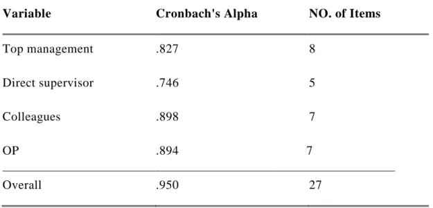 Table 4.6: Reliability Statistics 