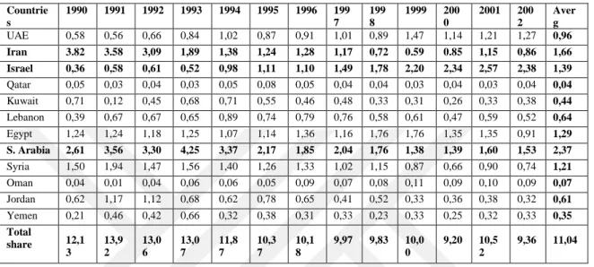 Table 3.1: Export Shares of Middle East Countries in Turkey's Total Export (%)  between 1990 and 2002 (http://www.tek.org.tr/dosyalar/gap2.pdf) 