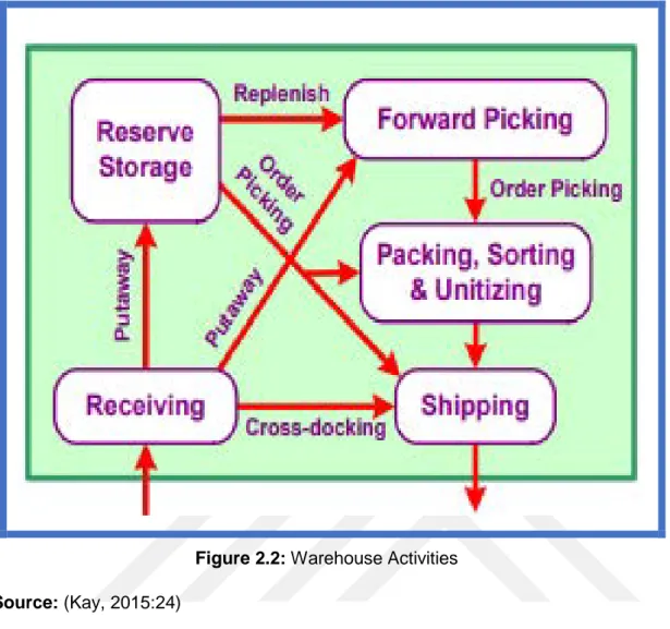 Figure 2.2: Warehouse Activities  Source: (Kay, 2015:24) 