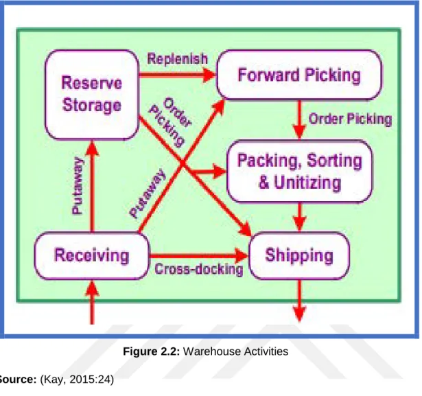 Figure 2.2: Warehouse Activities  Source: (Kay, 2015:24) 