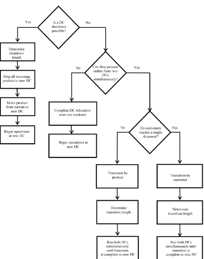 Figure 2.4: Relocation Framework  Source: (Aase &amp; Petersen, 2015:10) 