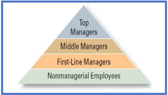 Figure 2.5: Managerial Levels   Source:  (Coulter, 2012:209)