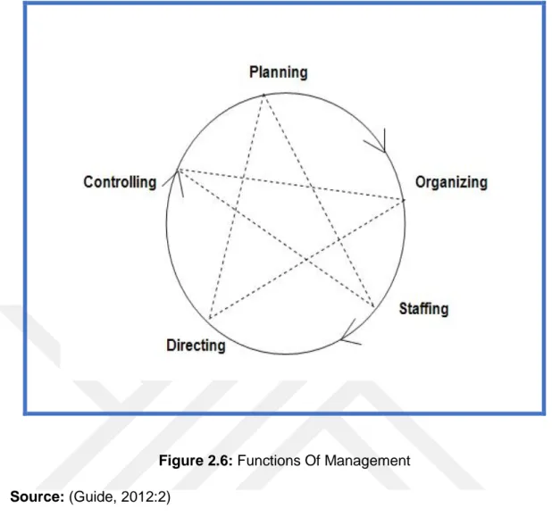 Figure 2.6: Functions Of Management  Source: (Guide, 2012:2) 
