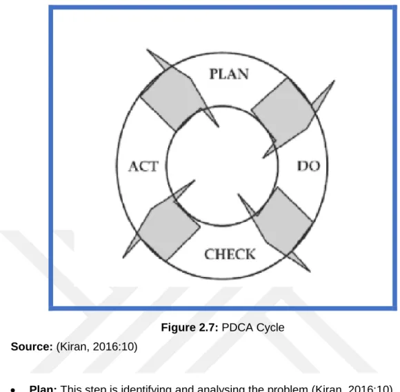 Figure 2.7: PDCA Cycle  Source: (Kiran, 2016:10) 