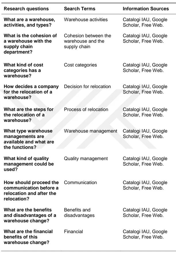 Table 3.6: Search Plan 