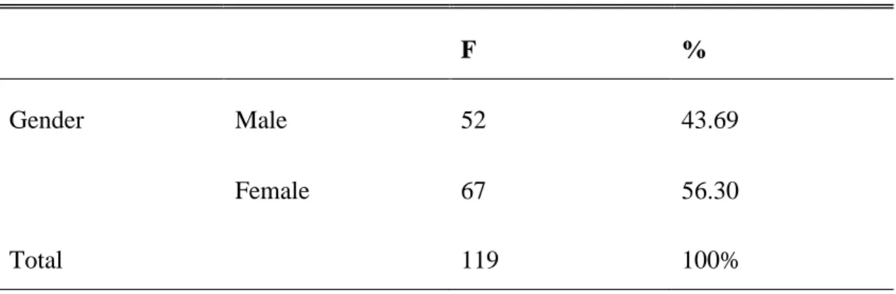 Table 3.1: Demographic Information of the Participants 
