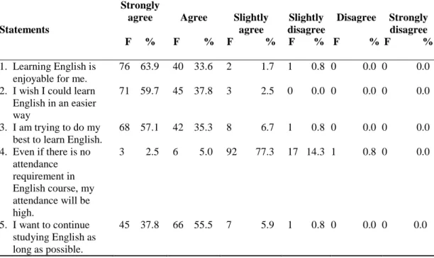 Table 4.1: Motivation Level of the Respondents  