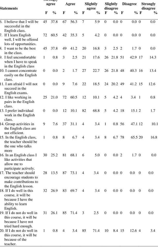 Table 4.1 (con.): Motivation Level of the Respondents   Statements  Strongly agree  F     %  Agree  F         %  Slightly agree  F            %  Slightly  disagree F       %  Disagree  F           %  Strongly disagree  F            %  6