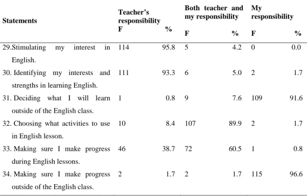 Table 4.3: Responsibility Perceptions of the Respondents 