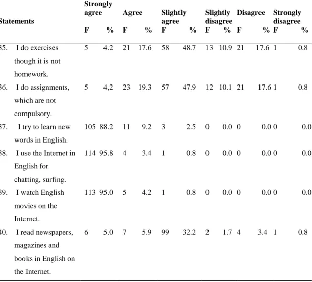 Table 4.4: The Outside- Class- Activities Performed by the Respondents 