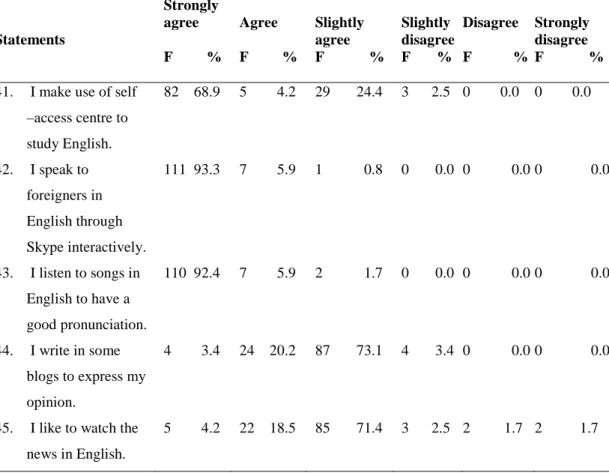 Table 4.4 (con.): The Outside- Class- Activities Performed by the Respondents  Statements  Strongly agree  F         %  Agree  F         %  Slightly agree  F            %  Slightly  disagree F       %  Disagree  F           %  Strongly disagree  F         