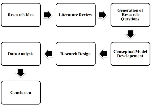 Figure 4.1: Research Phases of the Study  4.3 Procedure 