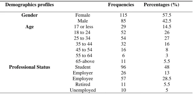 Table 5.1: Respondents Demographic Profile  