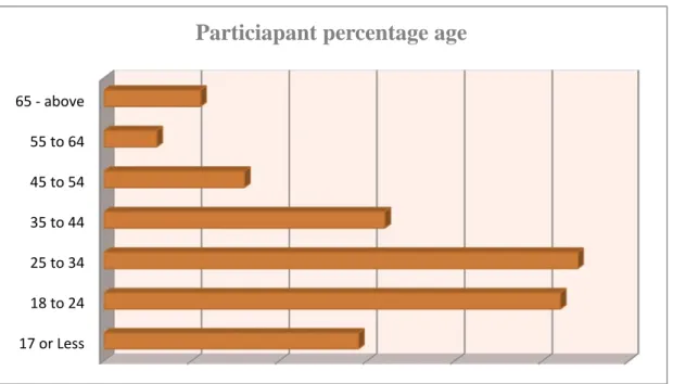 Figure 5.1: Participants Age in Percentage 