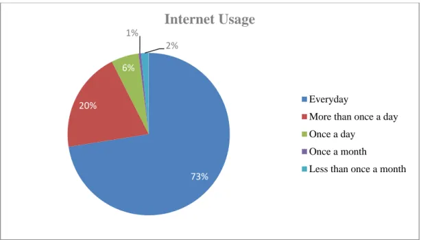 Figure 5.2: Usage of Internet by Participant in Percentage 