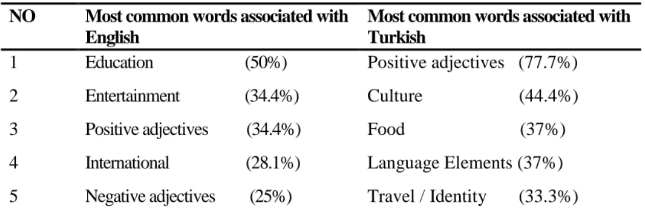 Table 4.1: The words respondents of English-speaking group associate with English and  Turkish 