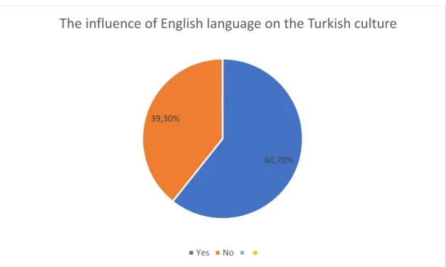 Figure 4.4: The influence of the English language on the Turkish culture. 