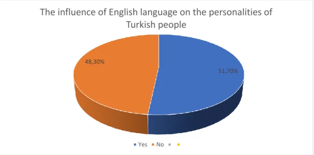 Figure 4.6: The influence of English language on the personalities of Turkish people. 