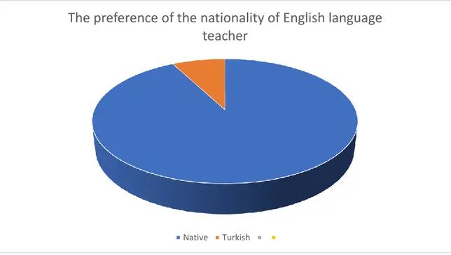 Figure 4.7: The preference of the nationality of English language teacher. 