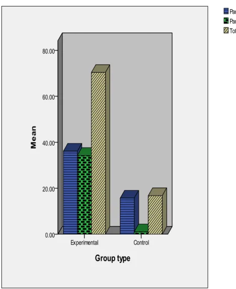 Figure 1: The differences between the Experimental and Control Group   