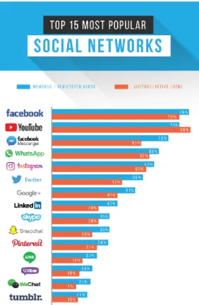 Figure 2.1:Top 15 Most Popular Social Networks.  Source : Digital Information World, Irfan Ahmad, 1 st  January 2019