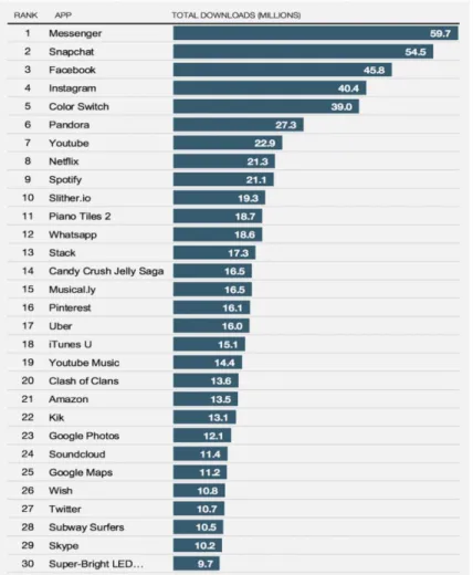 Figure 2.3: The Most Downloaded Mobile Apps in the USA  Source: 30 th  July 2016, Survey Monkey Intelligence