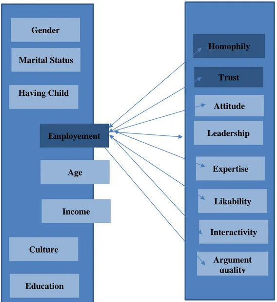 Figure 3.1: Research Model Gender Marital Status Income Culture Education Having Child  Leadership  Trust   Homophily  Attitude  Expertise   Likability   Interactivity  Argument quality  Employement Age 
