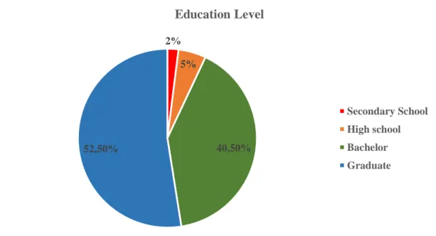 Figure 5.7: Education level Percentage of Participants 13,50%16,50%31,50%13,50%5,50%19,50% Less than 2000 TL2000 TL -3000 TL 3000 TL - 4000 TL4000 TL -5000 TL5000 TL -6000 TL Higher than 6000 TL2%5%40,50%52,50%Education LevelSecondary SchoolHigh schoolBach