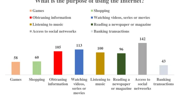 Figure 5.9: Daily Internet usage Percentage of Participants 