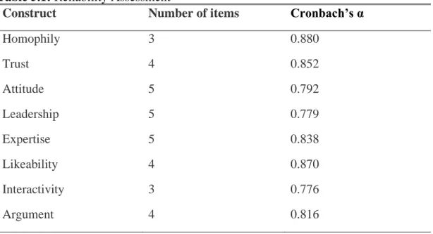 Table 5.1: Reliability Assessment 