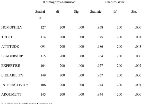 Table 5.2: Assessment of Normality Assumption  Tests of Normality 