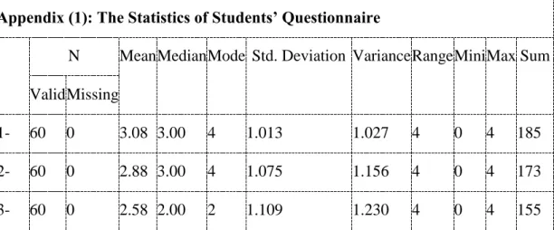 Table 4.1:  The Results  of  Pre-service Students  Teachers’ Perspectives  on  Learning  and Teaching Grammar 