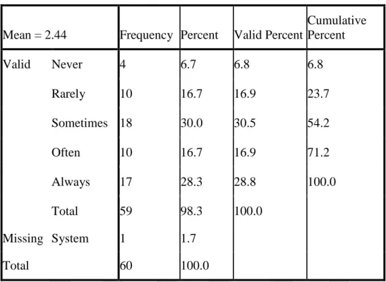 Table 4.20: Do you think that grammar books provide you with real and  native like contexts? 